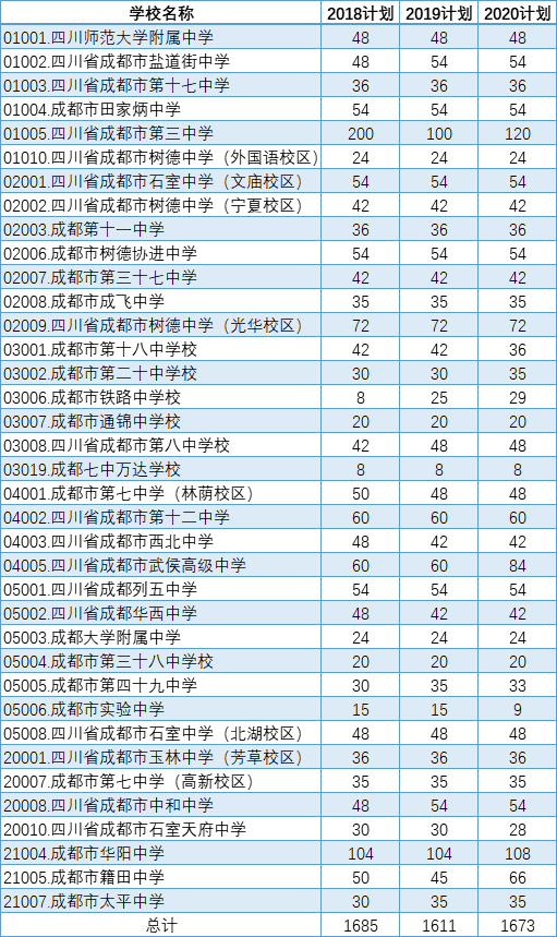 2021年成都中考 | 564分也能进四七九了？不要错过这条升学途径了！