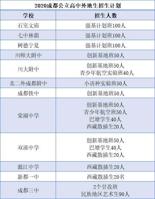 2021成都中考 | 2021年郊县生和外地生在成都可以就读什么高中？