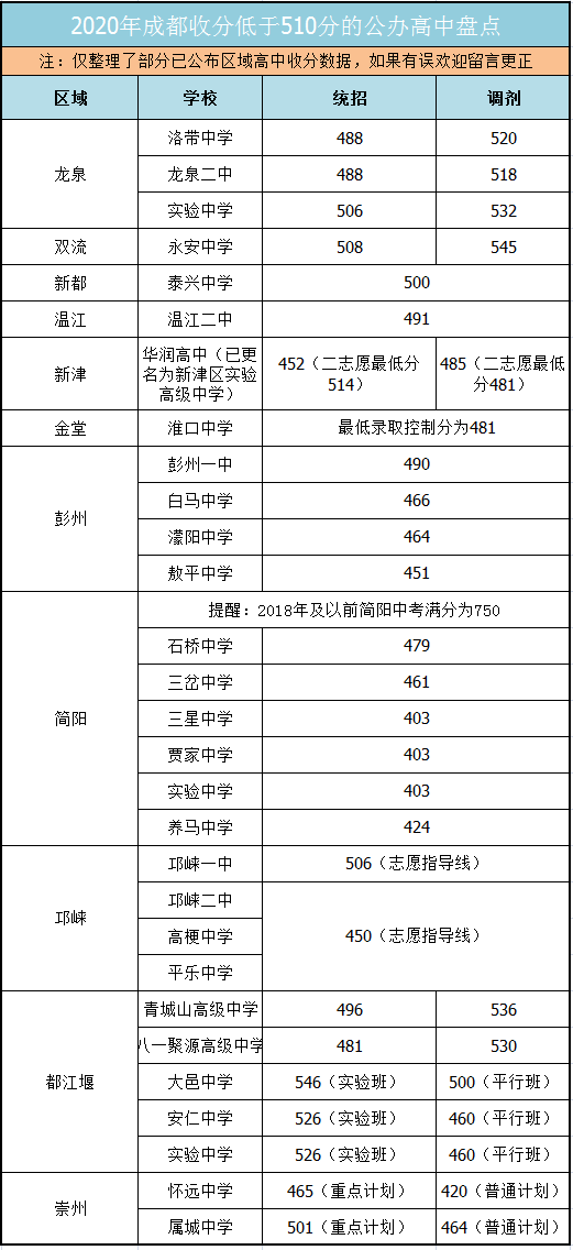 2020年成都这 29所收分低于510分的公办高中，你知道几所？