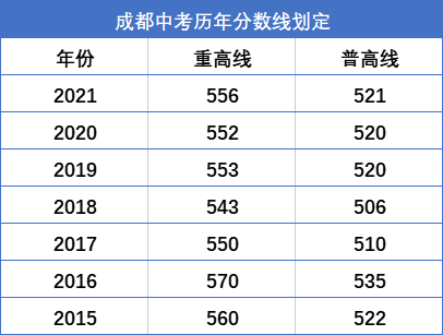 备战2022年中考 | 2021年成都录取分数线汇总！你的小目标定好了吗？